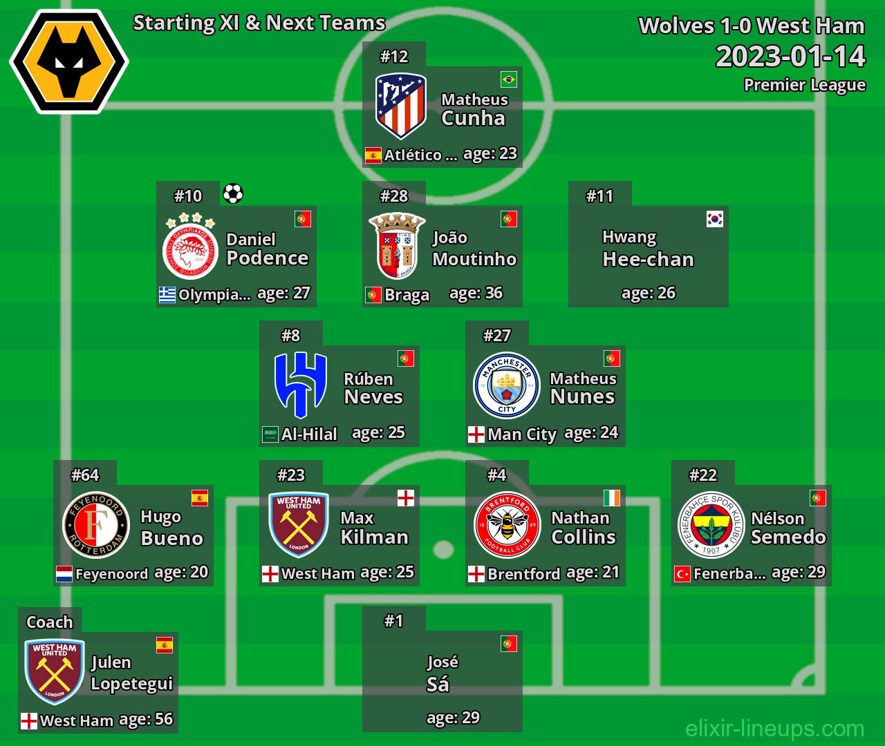 Wolves Starting XI & Next Teams 2023-01-14
