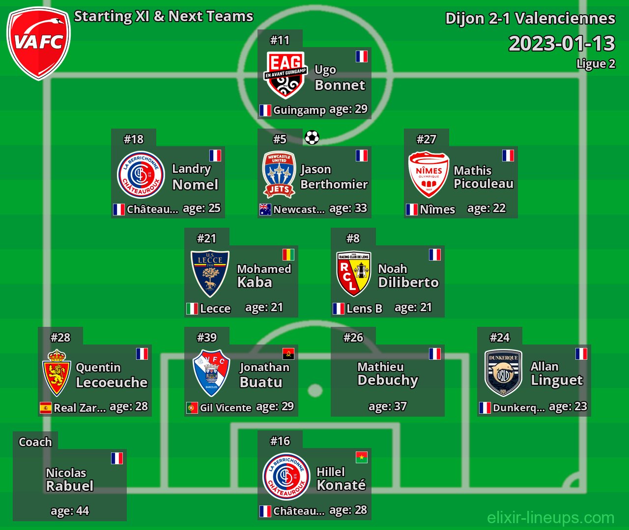 Valenciennes Starting XI & Next Teams 2023-01-13