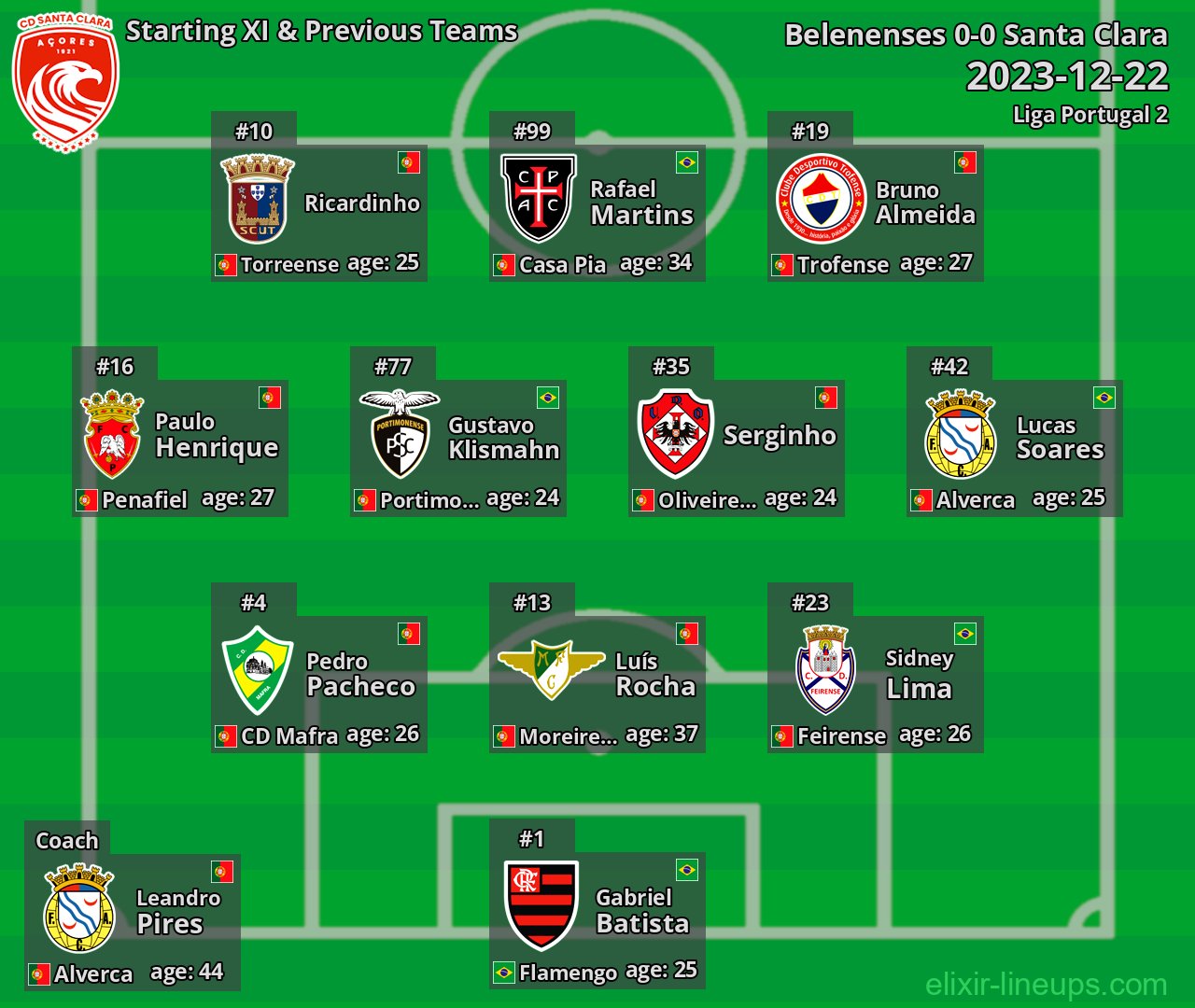 Santa Clara Starting XI & Previous Teams 2023-12-22