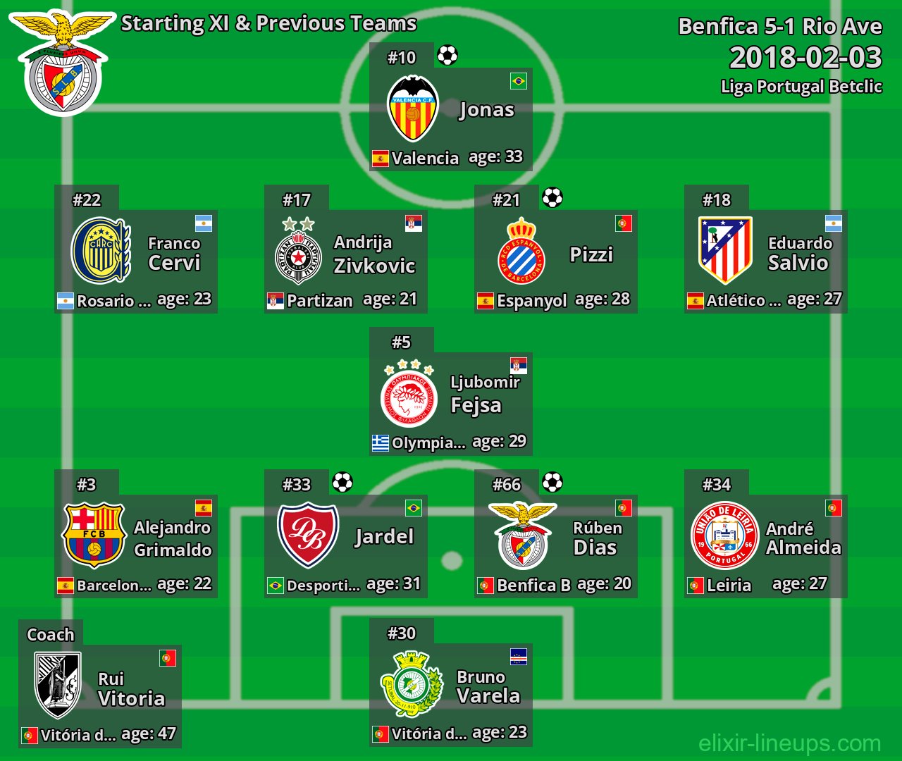 Benfica Starting XI & Previous Teams 2018-02-03