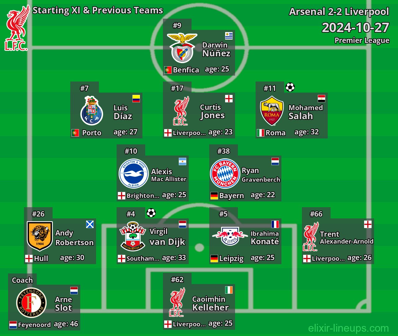 Liverpool Starting XI & Previous Teams 2024-10-27