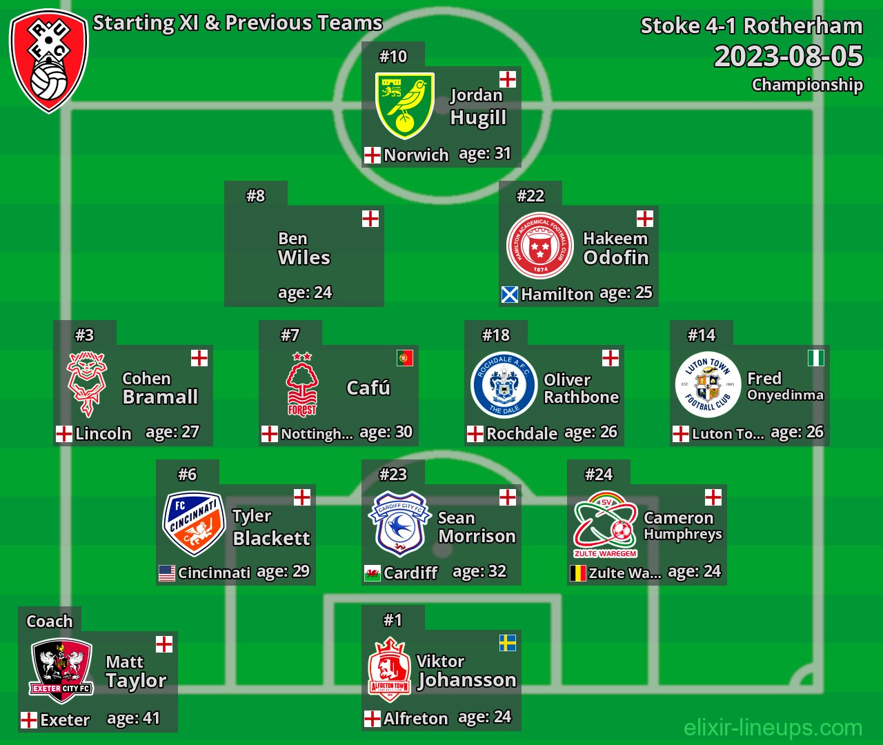 Rotherham Starting XI & Previous Teams 2023-08-05