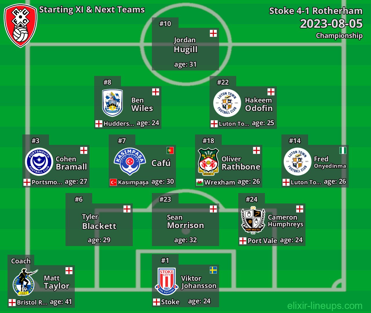 Rotherham Starting XI & Next Teams 2023-08-05