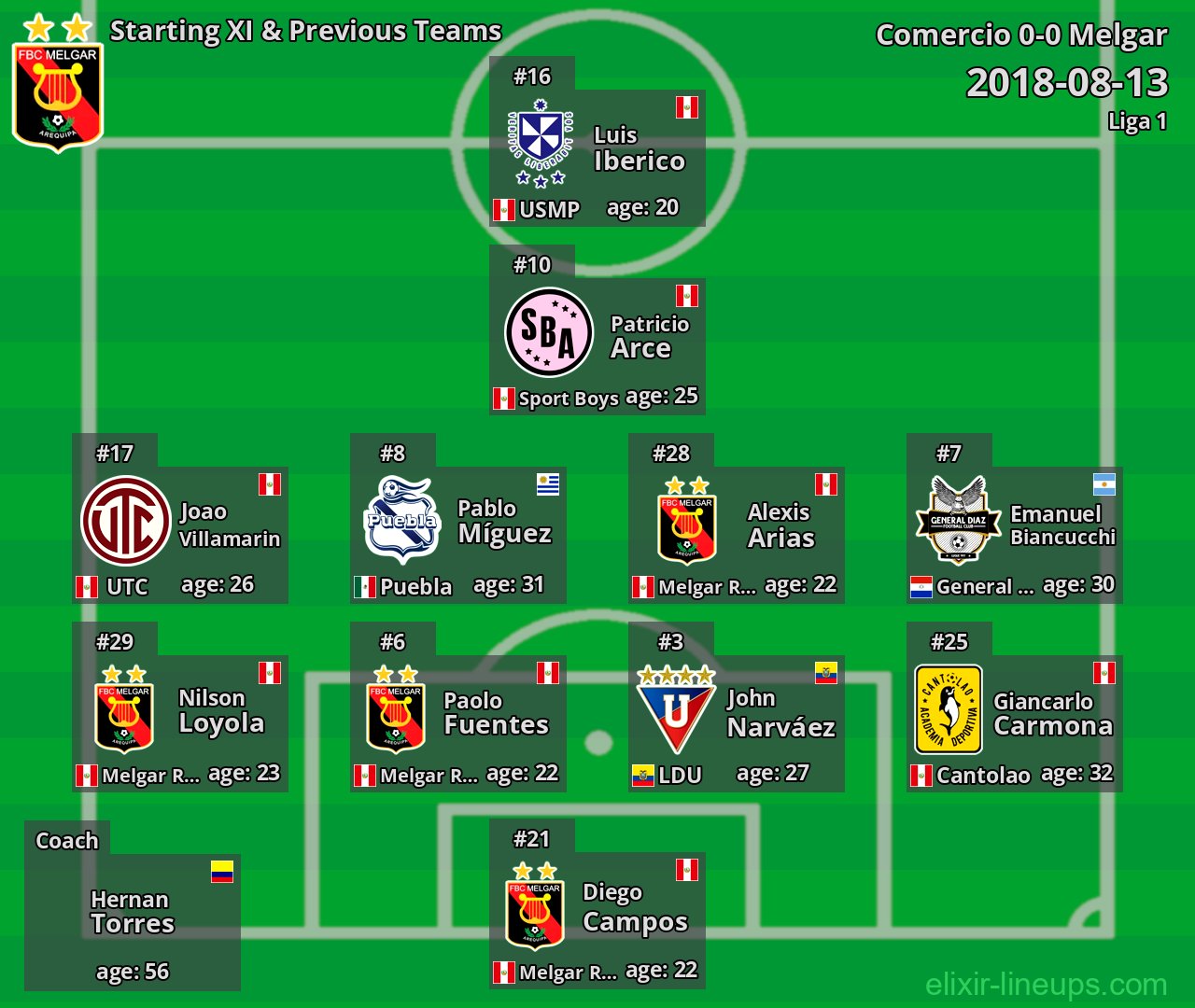 Melgar Starting XI & Previous Teams 2018-08-13