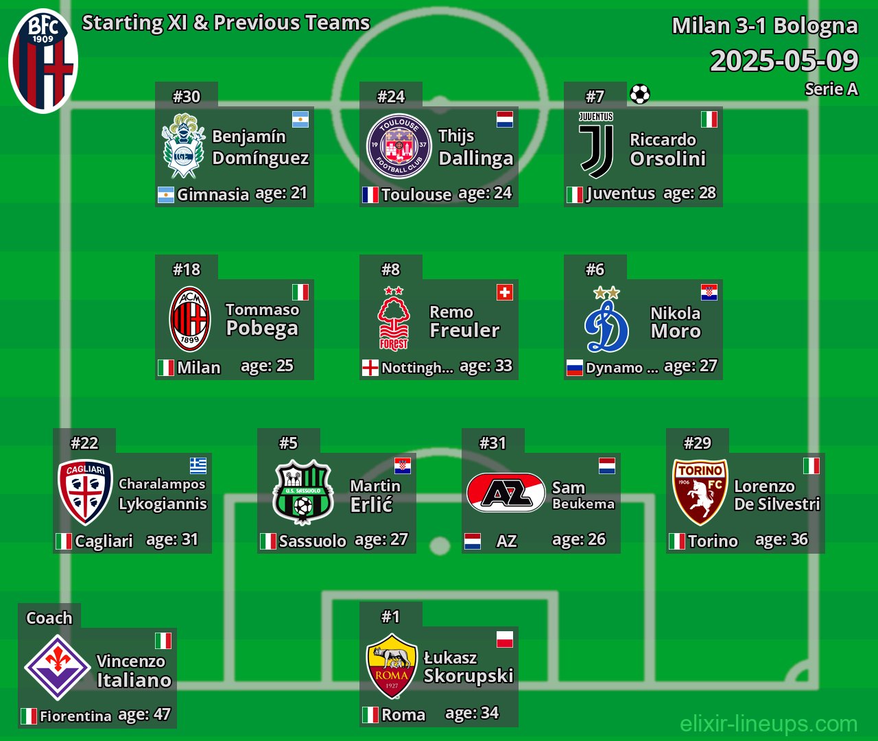 Bologna Starting XI & Previous Teams 2025-05-09
