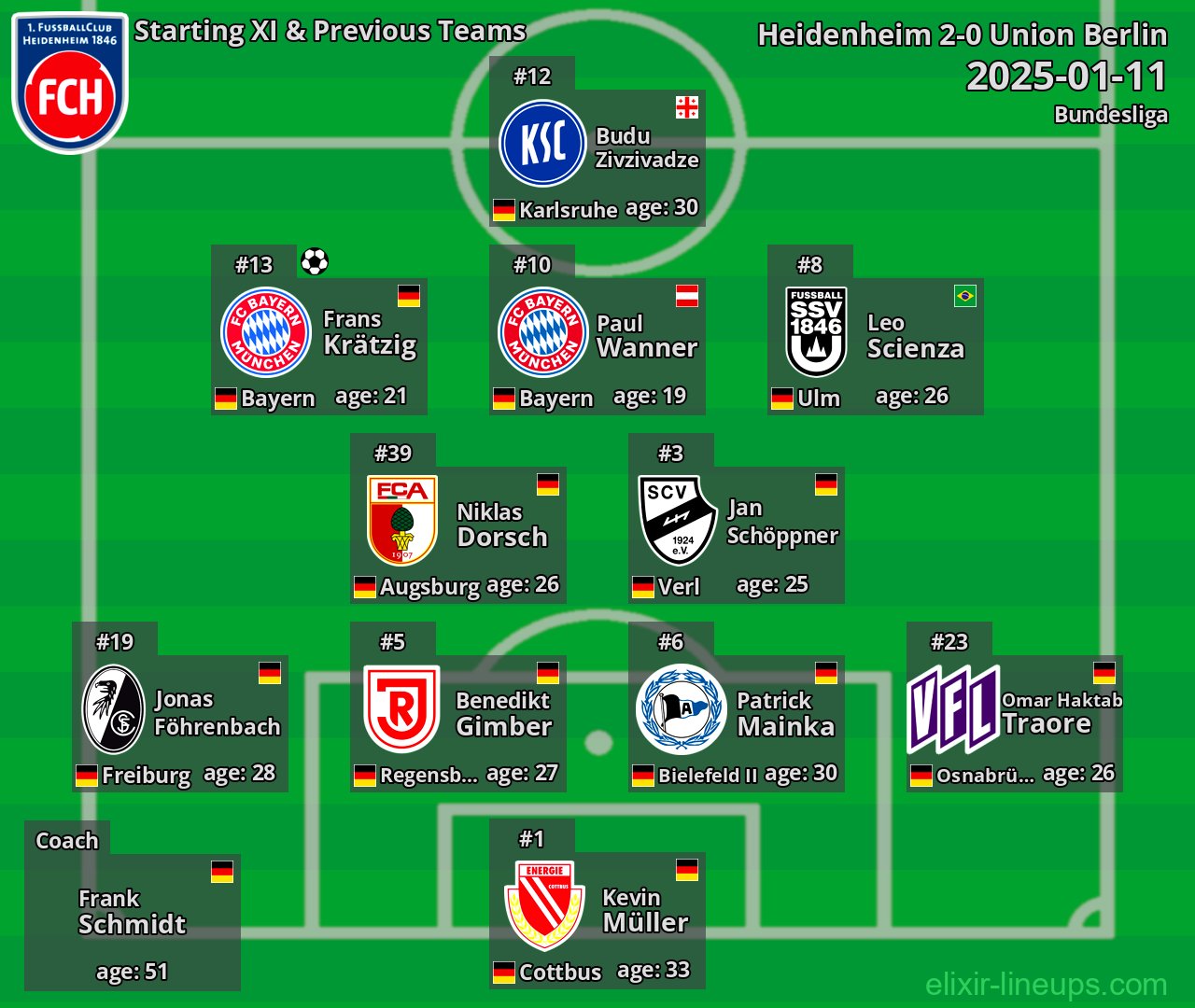 Heidenheim Starting XI & Previous Teams 2025-01-11