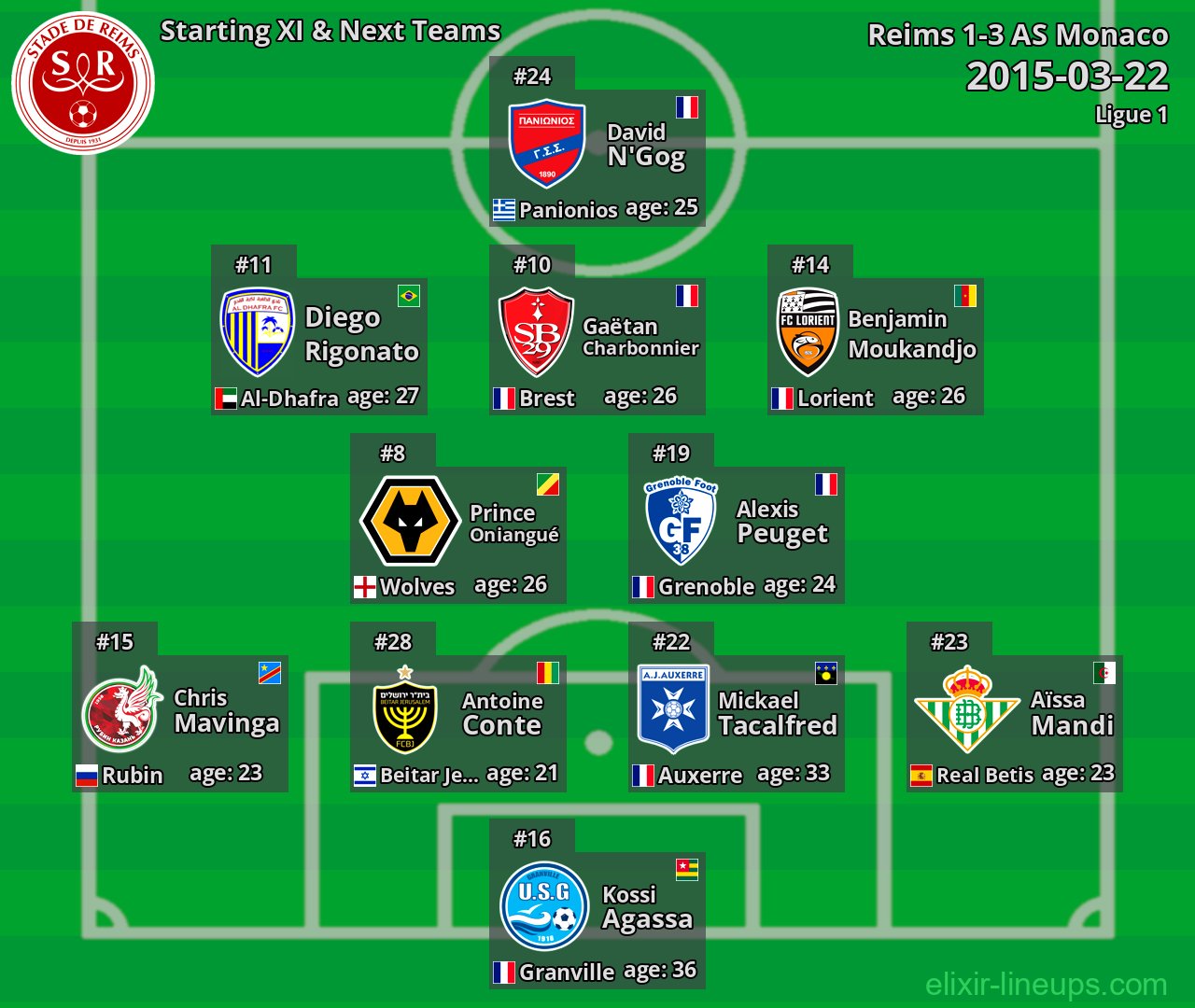 Reims Starting XI & Next Teams 2015-03-22