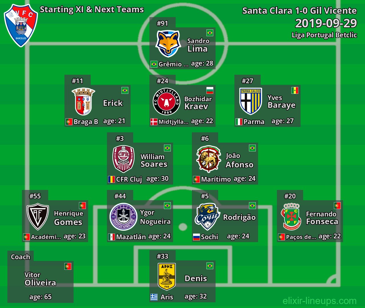 Gil Vicente Starting XI & Next Teams 2019-09-29