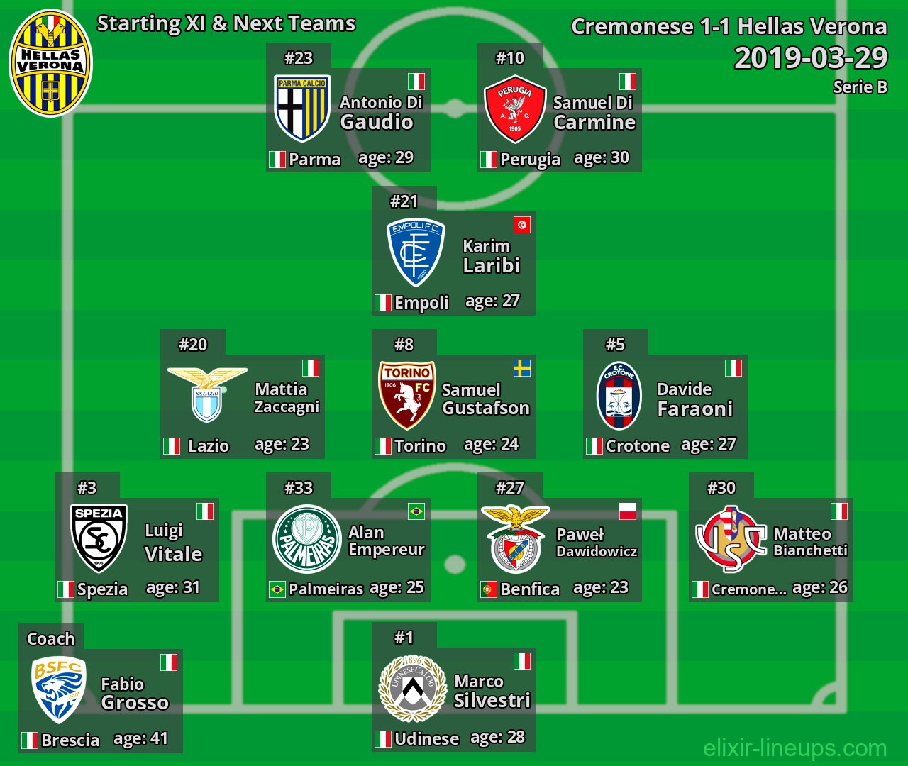 Hellas Verona Starting XI & Next Teams 2019-03-29