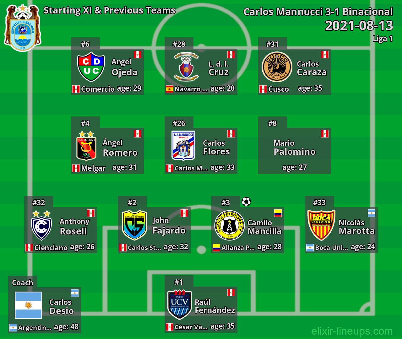 Binacional Starting XI & Previous Teams 2021-08-13