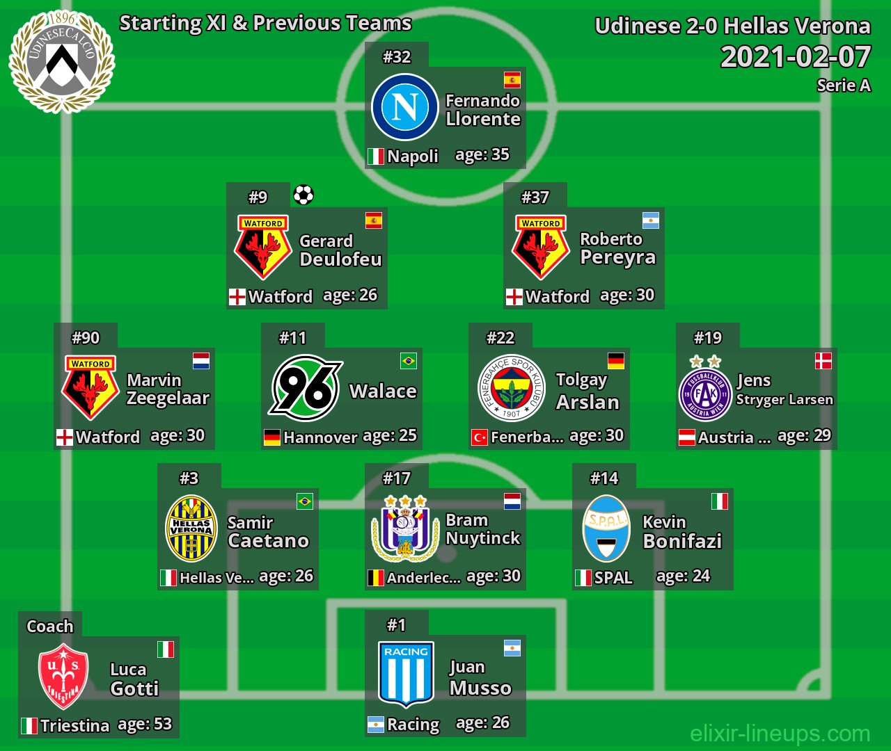 Udinese Starting XI & Previous Teams 2021-02-07