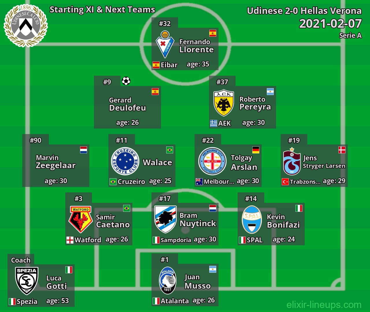 Udinese Starting XI & Next Teams 2021-02-07