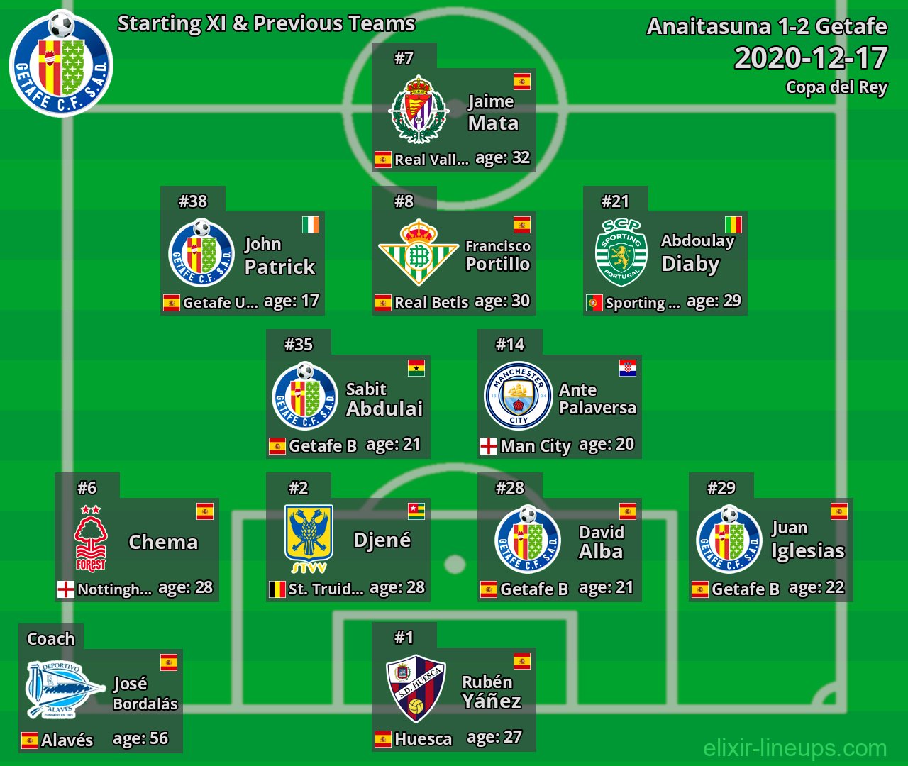 Getafe Starting XI & Previous Teams 2020-12-17
