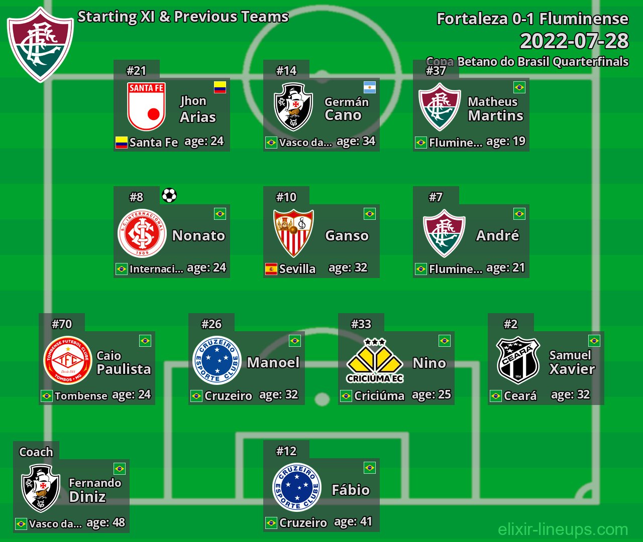 Fluminense Starting XI & Previous Teams 2022-07-28