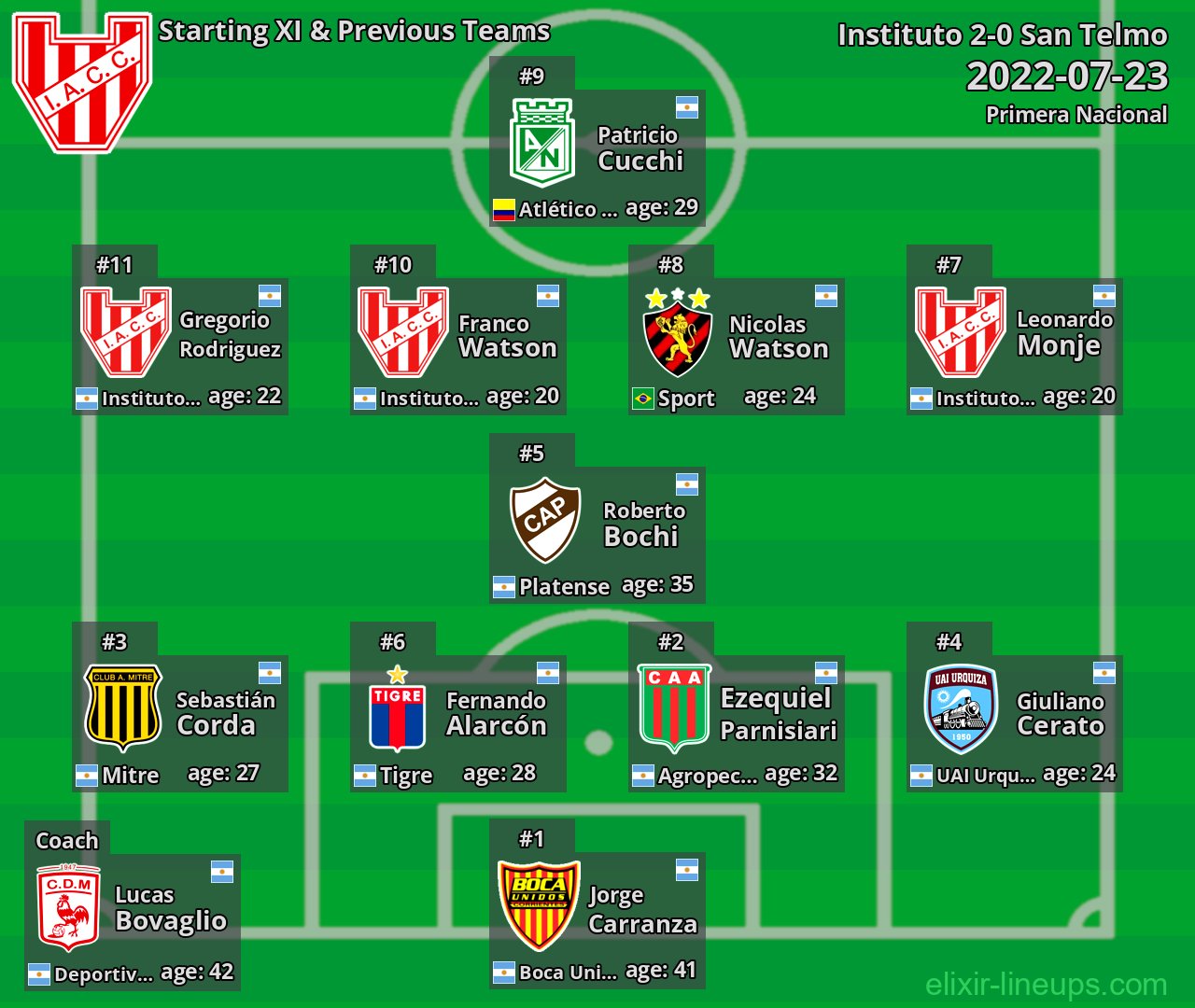 Instituto Starting XI & Previous Teams 2022-07-23