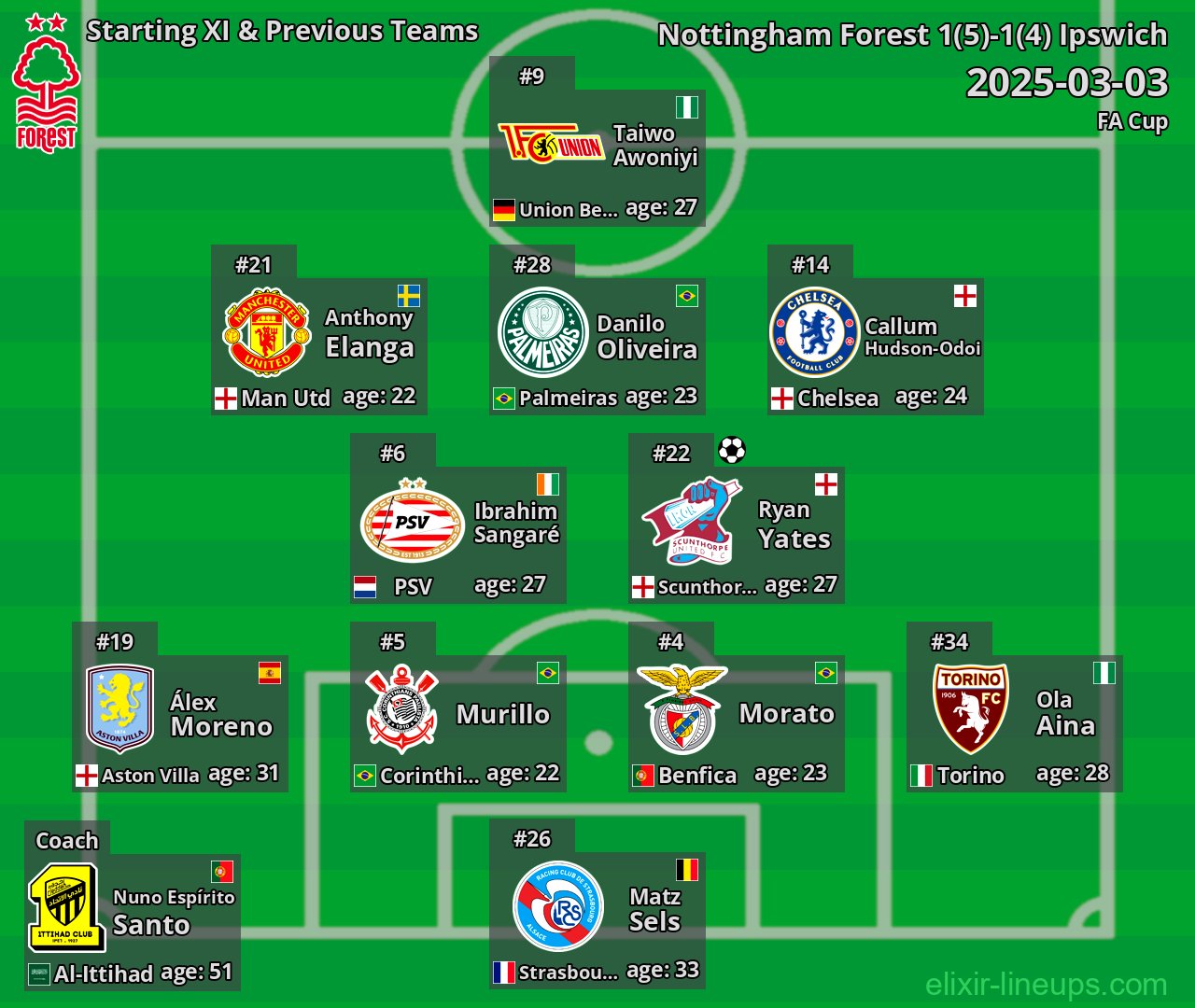 Nottingham Forest Starting XI & Previous Teams 2025-03-03