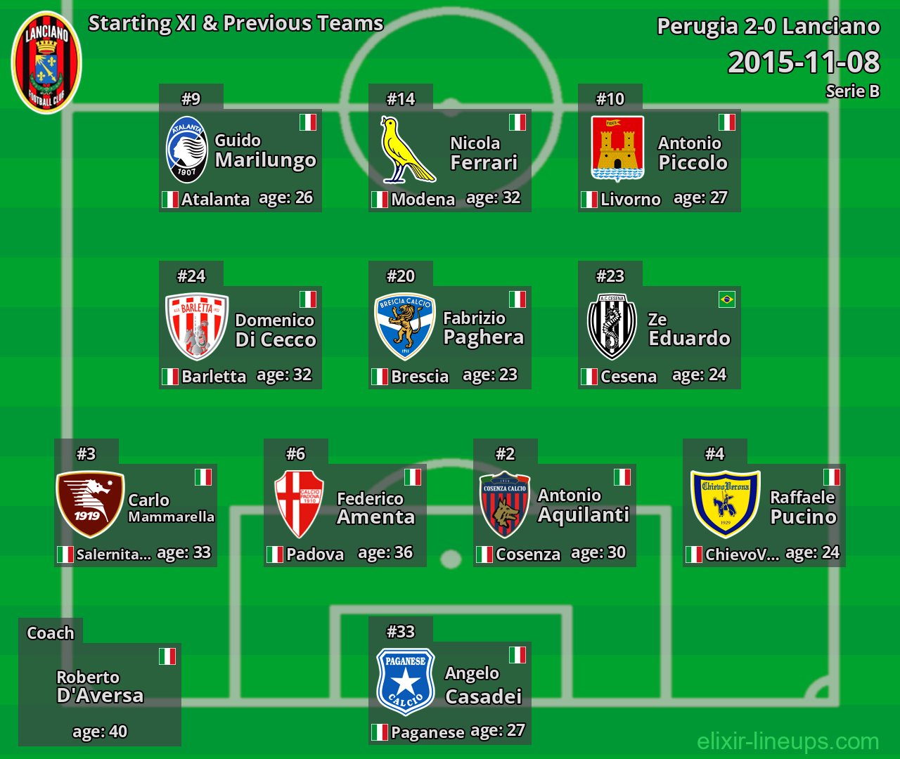 Lanciano Starting XI & Previous Teams 2015-11-08