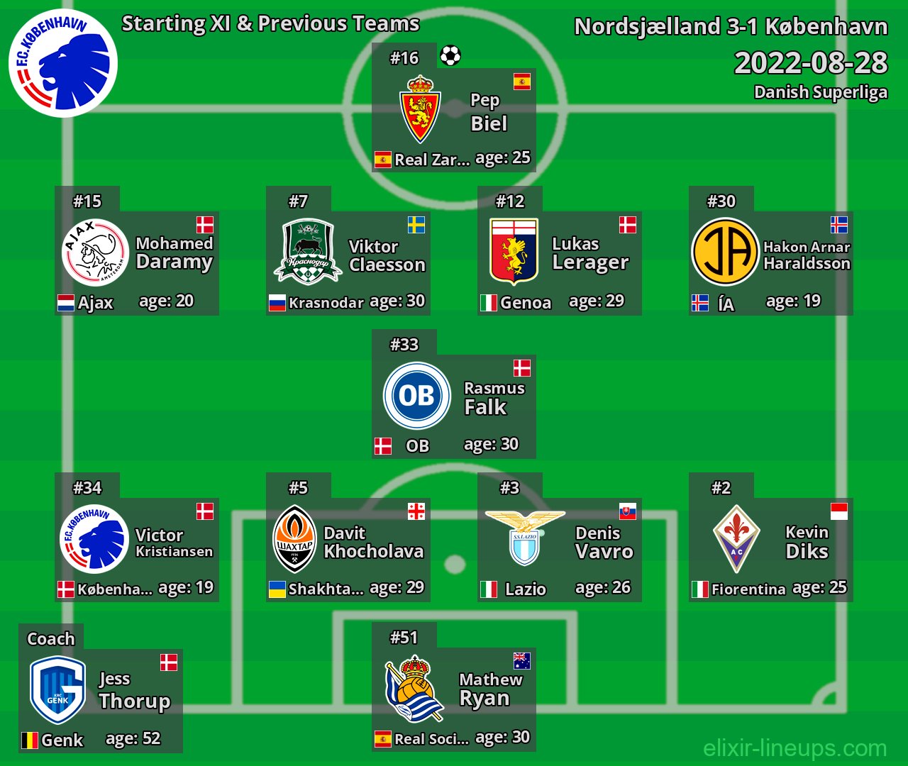 København Starting XI & Previous Teams 2022-08-28