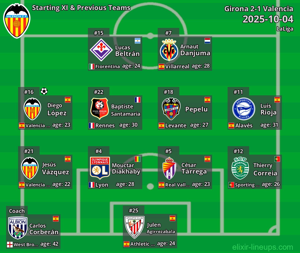 Valencia Starting XI & Previous Teams 2025-10-04