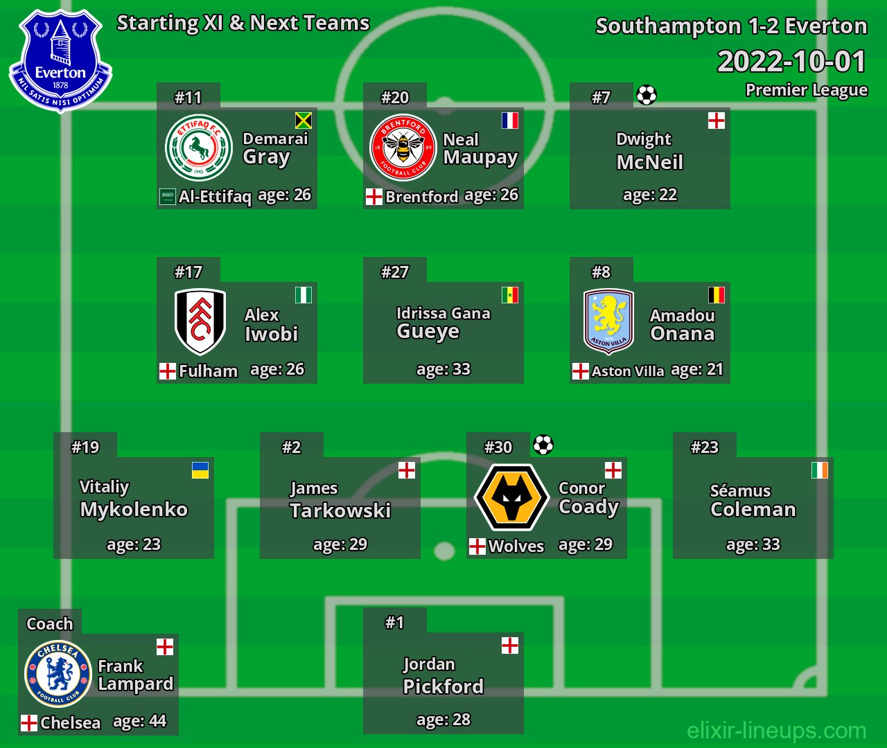 Everton Starting XI & Next Teams 2022-10-01