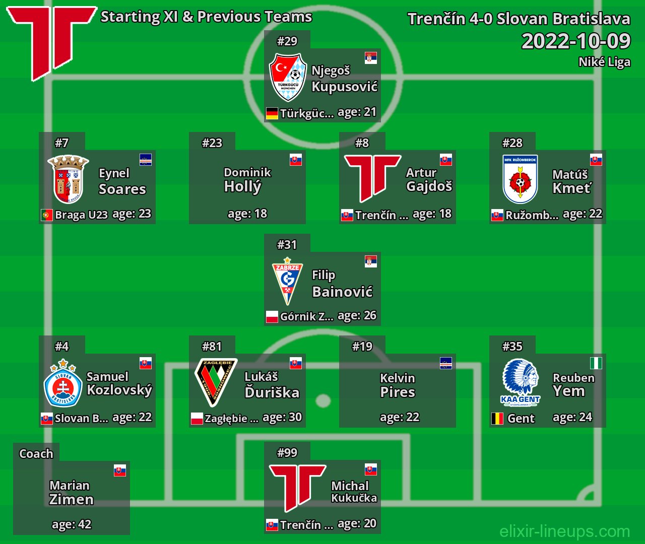 Trenčín Starting XI & Previous Teams 2022-10-09