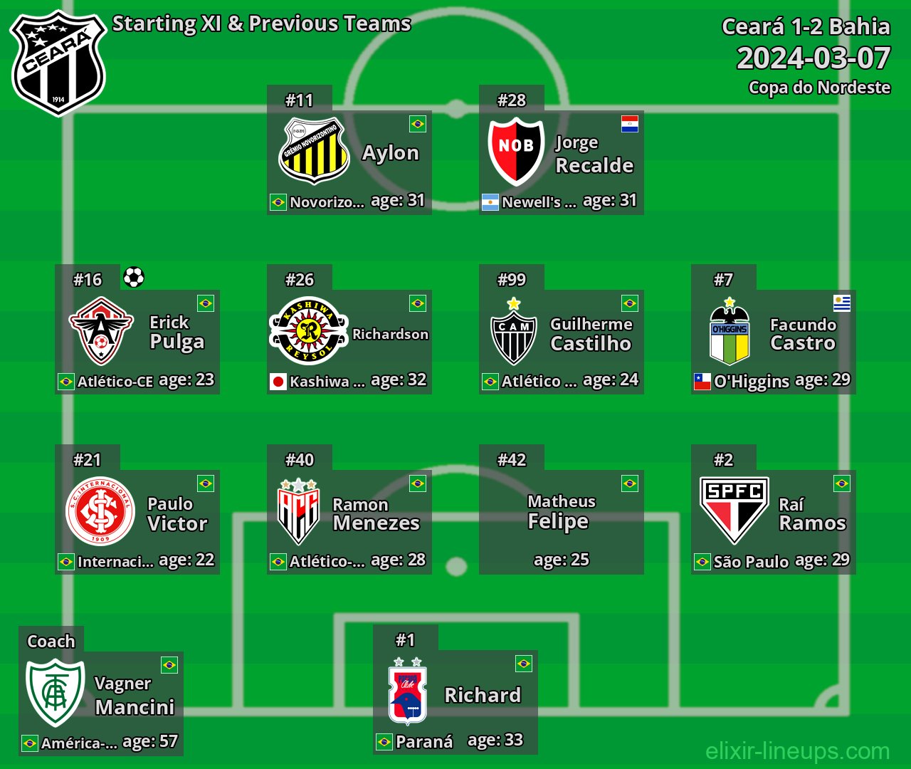 Ceará Starting XI & Previous Teams 2024-03-07