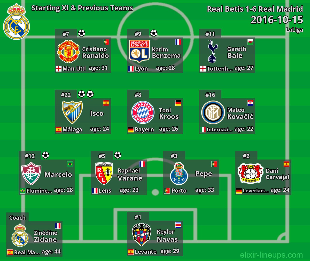Real Madrid Starting XI & Previous Teams 2016-10-15