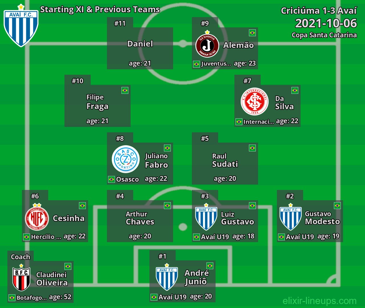 Avaí Starting XI & Previous Teams 2021-10-06