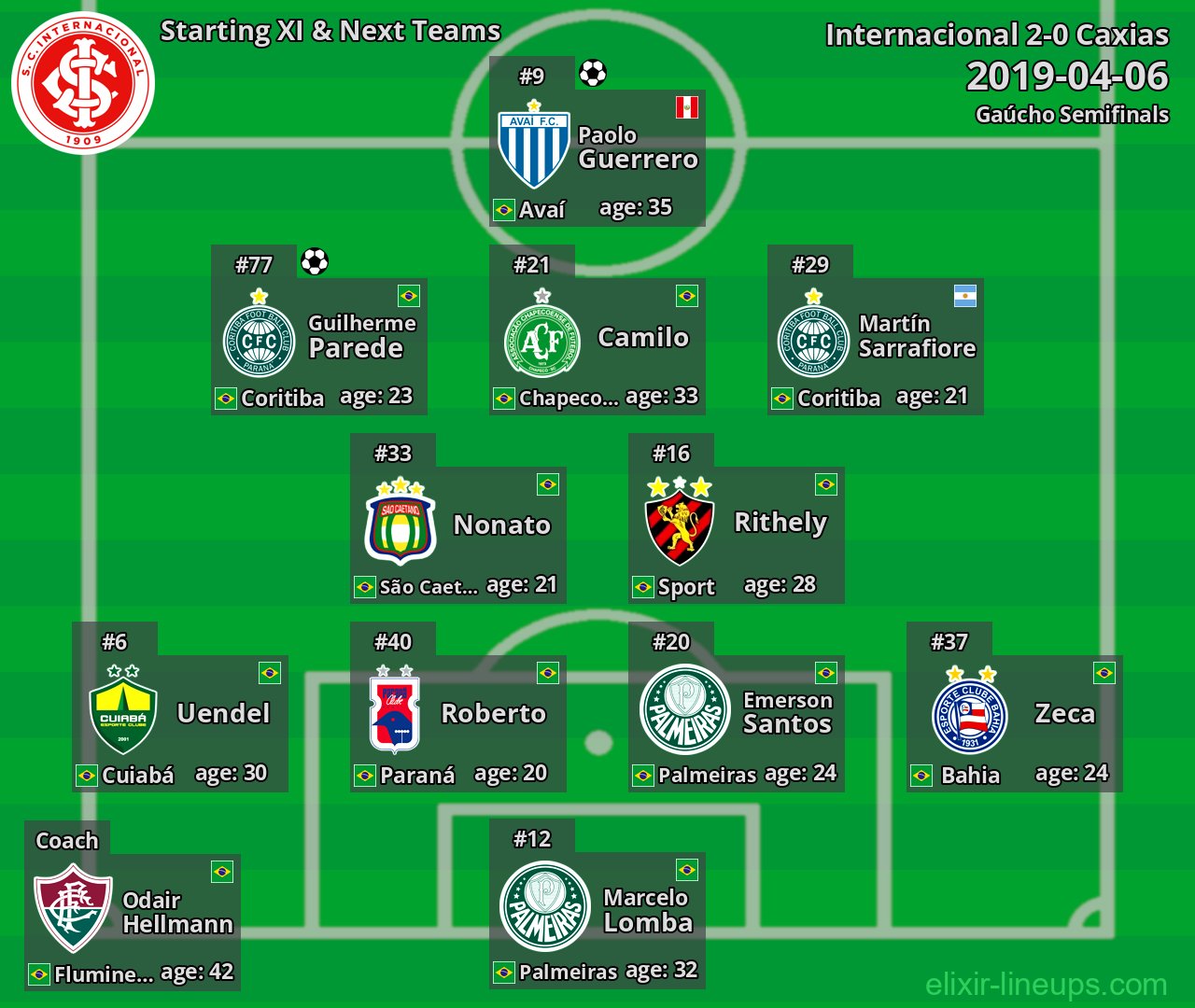 Internacional Starting XI & Next Teams 2019-04-06
