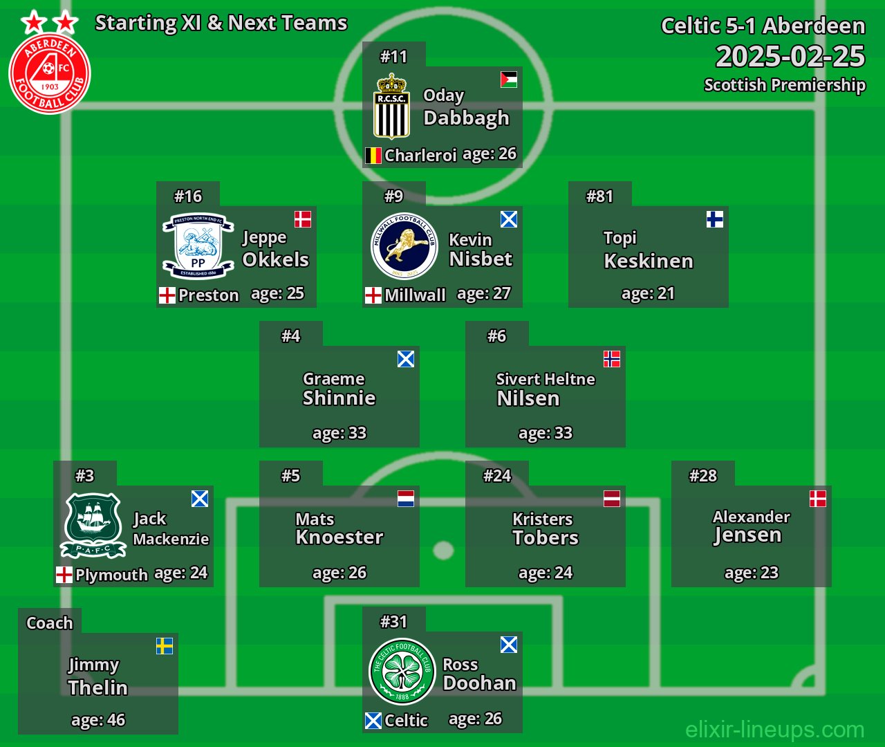 Aberdeen Starting XI & Next Teams 2025-02-25