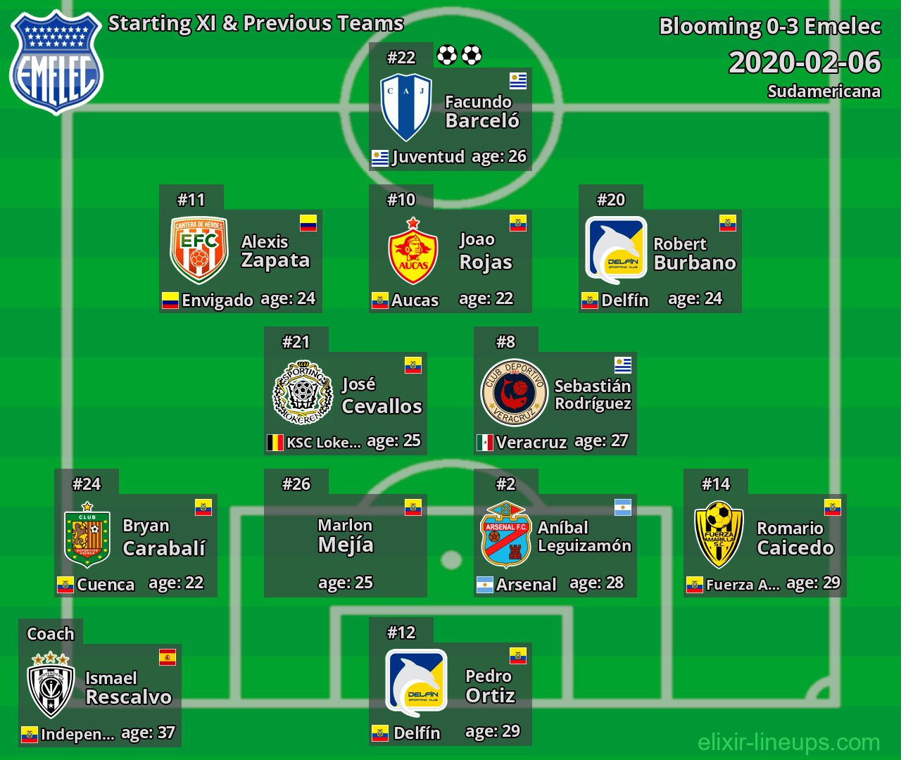 Emelec Starting XI & Previous Teams 2020-02-06