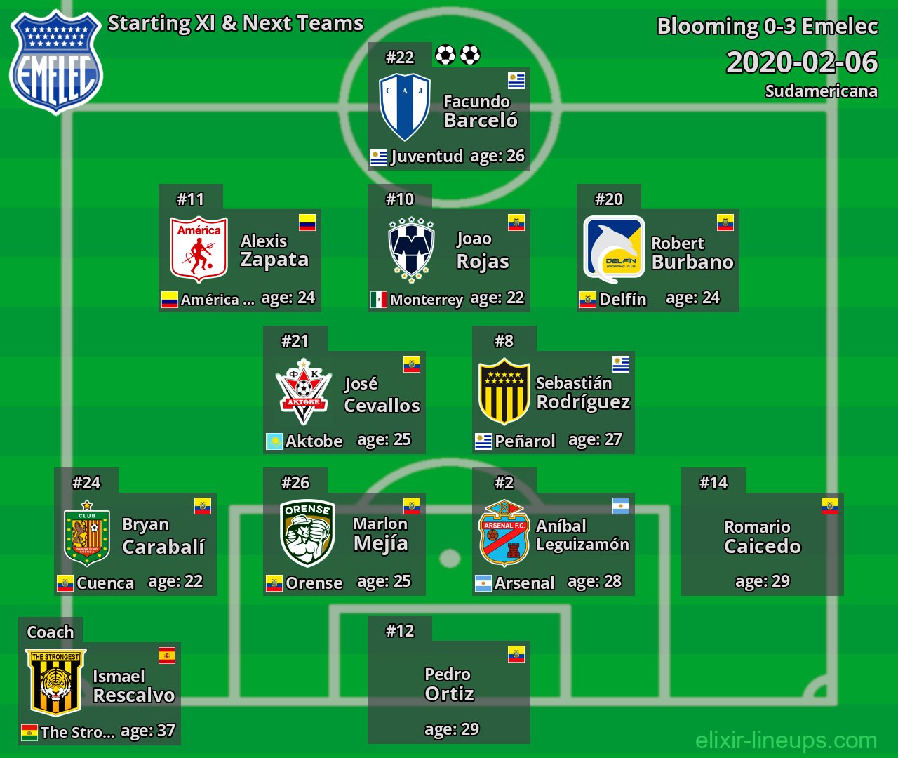 Emelec Starting XI & Next Teams 2020-02-06