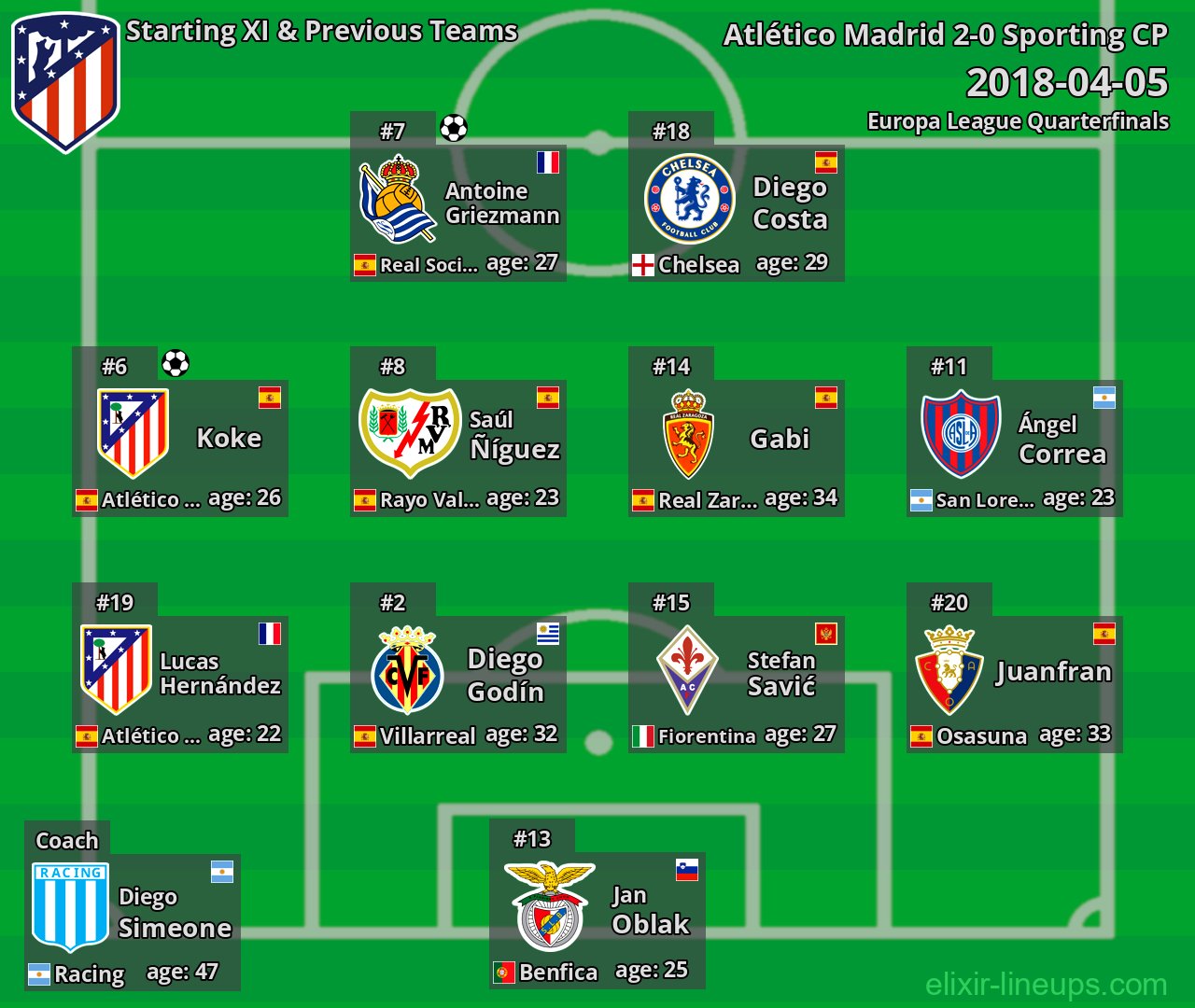 Atlético Madrid Starting XI & Previous Teams 2018-04-05