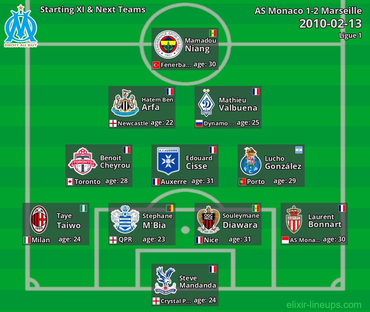 Marseille Starting XI & Next Teams 2010-02-13