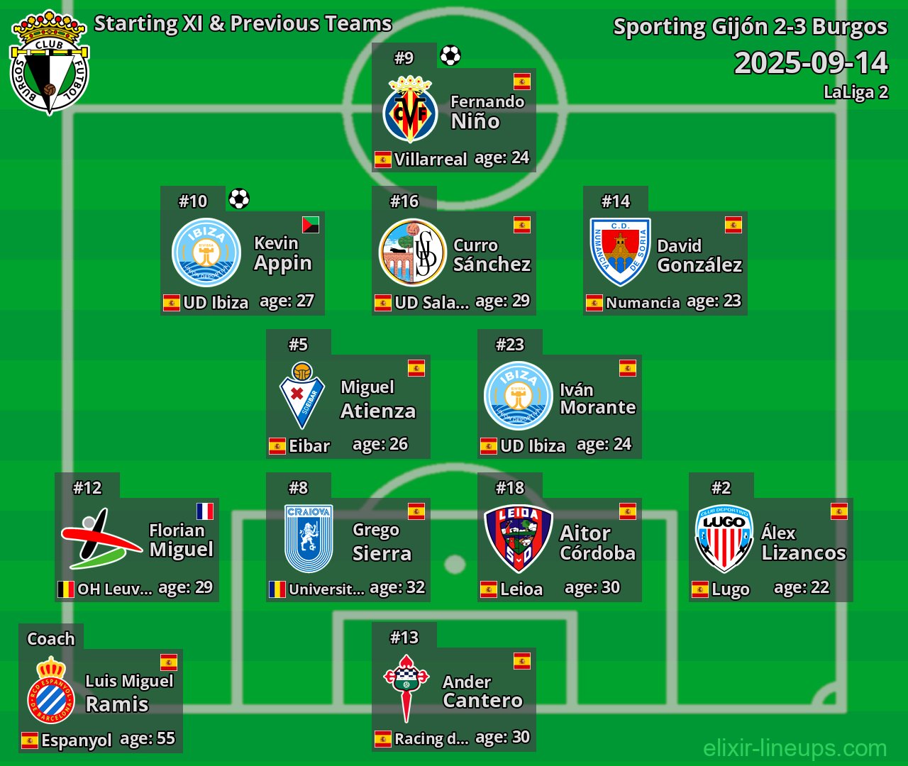 Burgos Starting XI & Previous Teams 2025-09-14