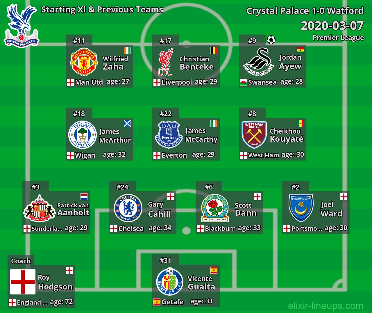 Crystal Palace Starting XI & Previous Teams 2020-03-07