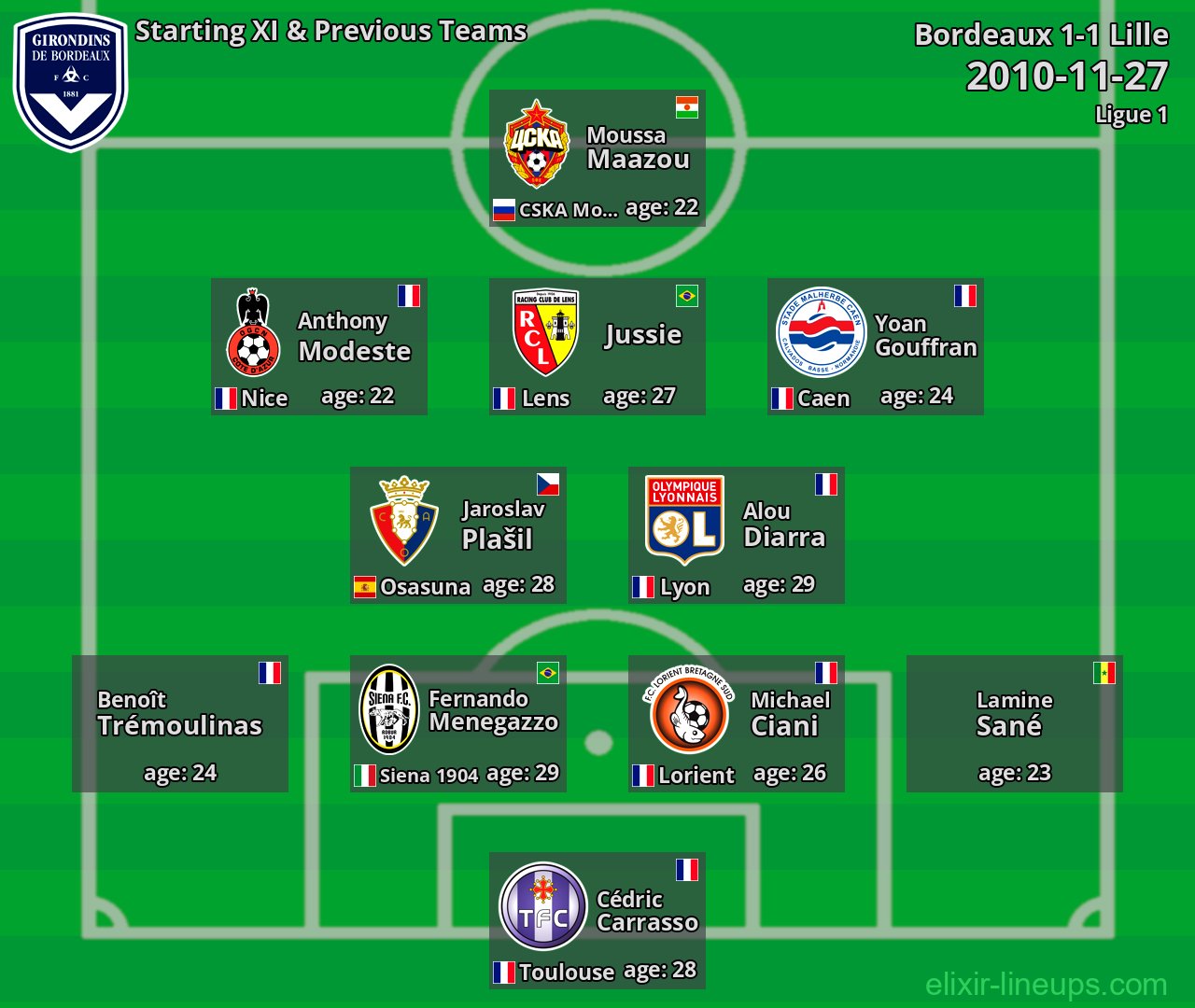 Bordeaux Starting XI & Previous Teams 2010-11-27