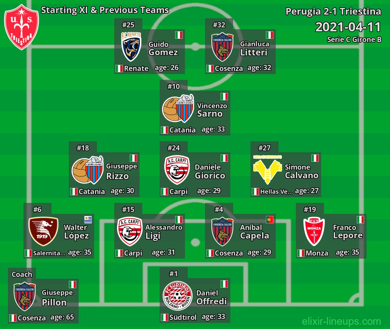 Triestina Starting XI & Previous Teams 2021-04-11
