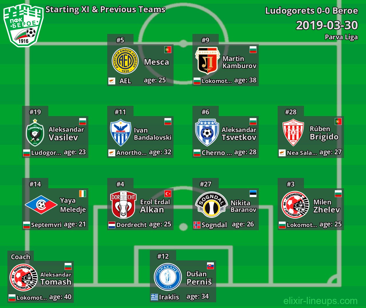 Beroe Starting XI & Previous Teams 2019-03-30