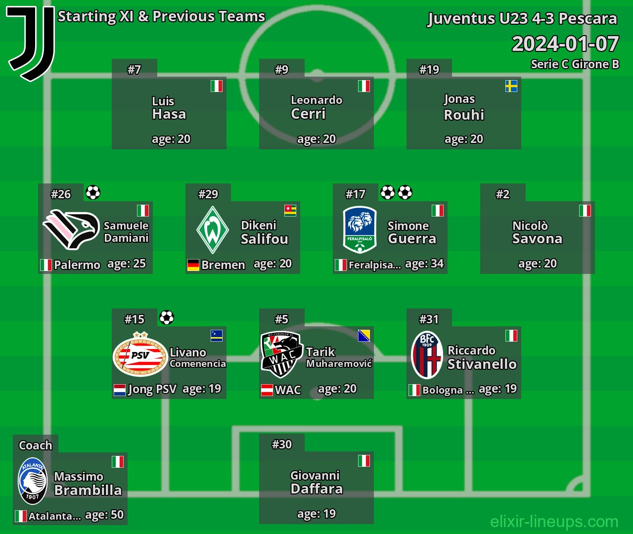 Juventus U23 Starting XI & Previous Teams 2024-01-07