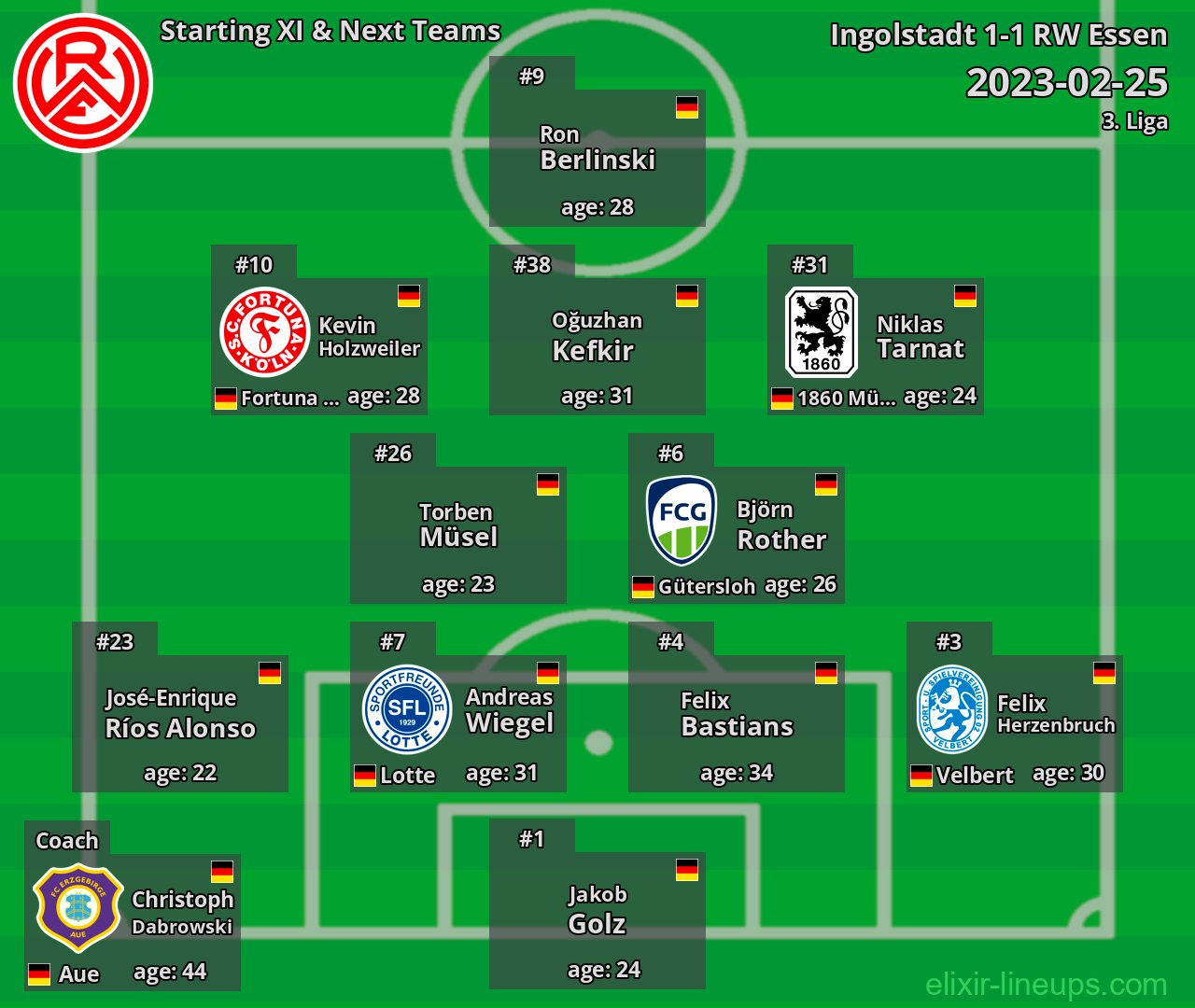 RW Essen Starting XI & Next Teams 2023-02-25