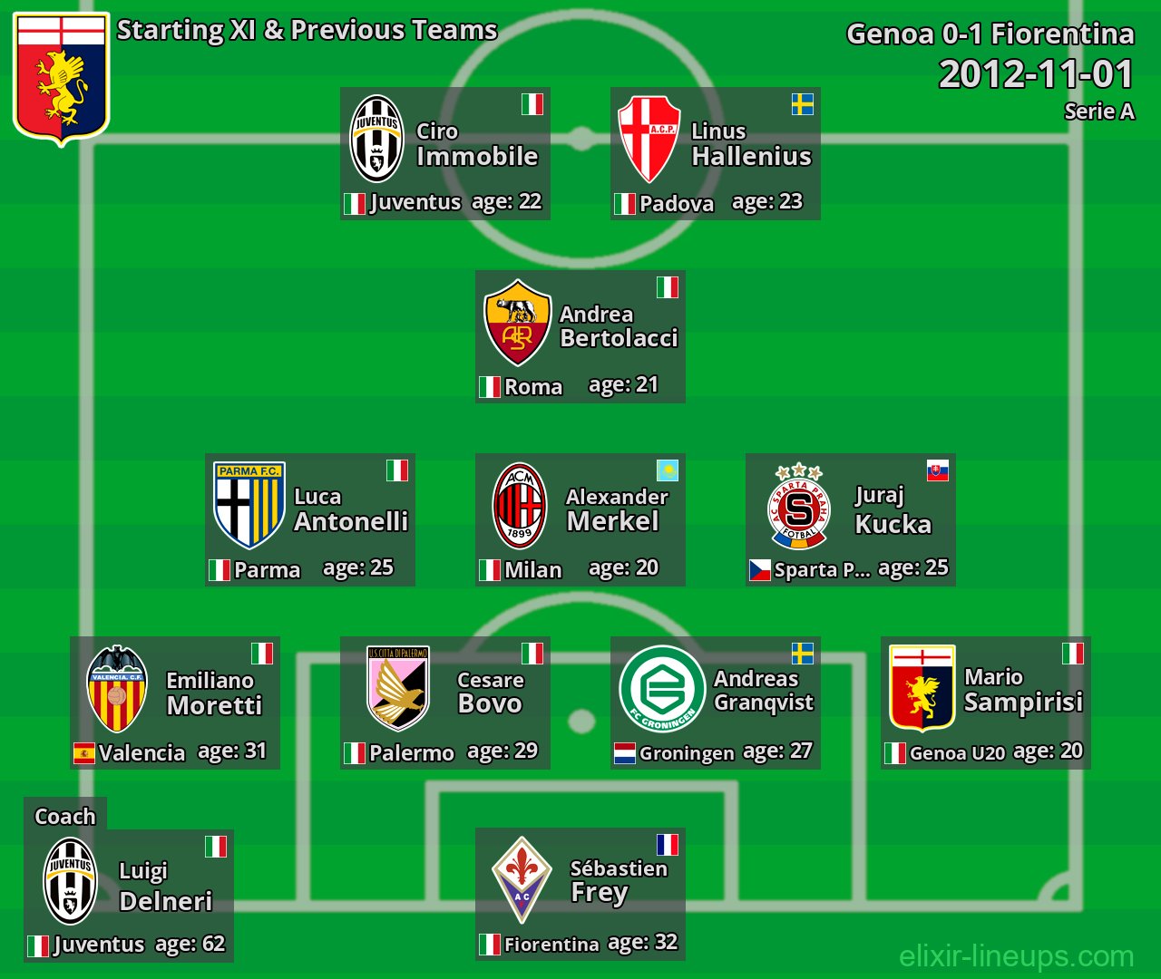 Genoa Starting XI & Previous Teams 2012-11-01