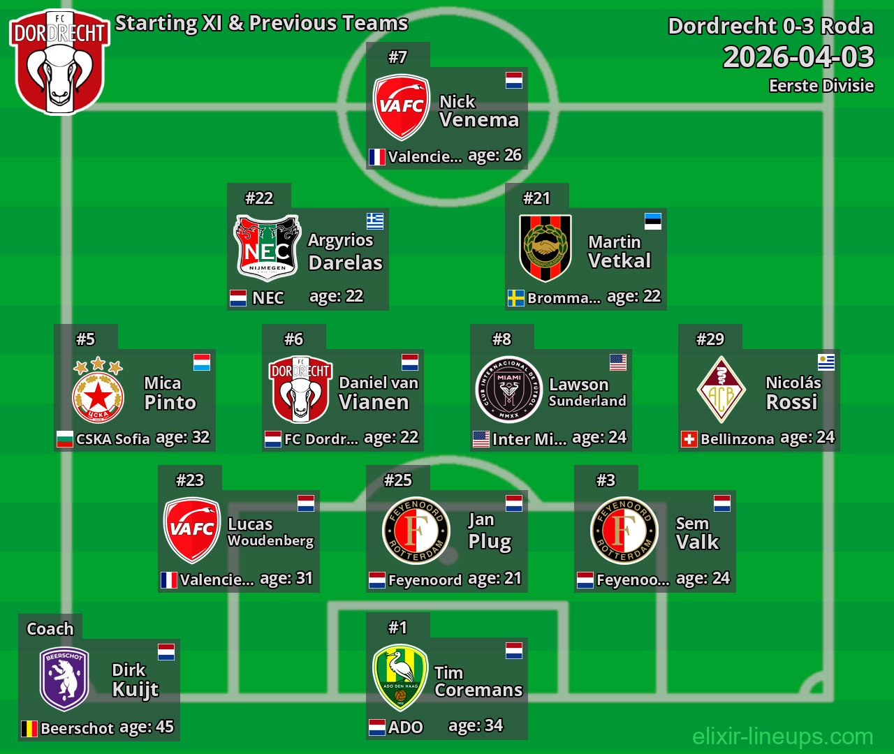 Dordrecht Starting XI & Previous Teams 2026-04-03