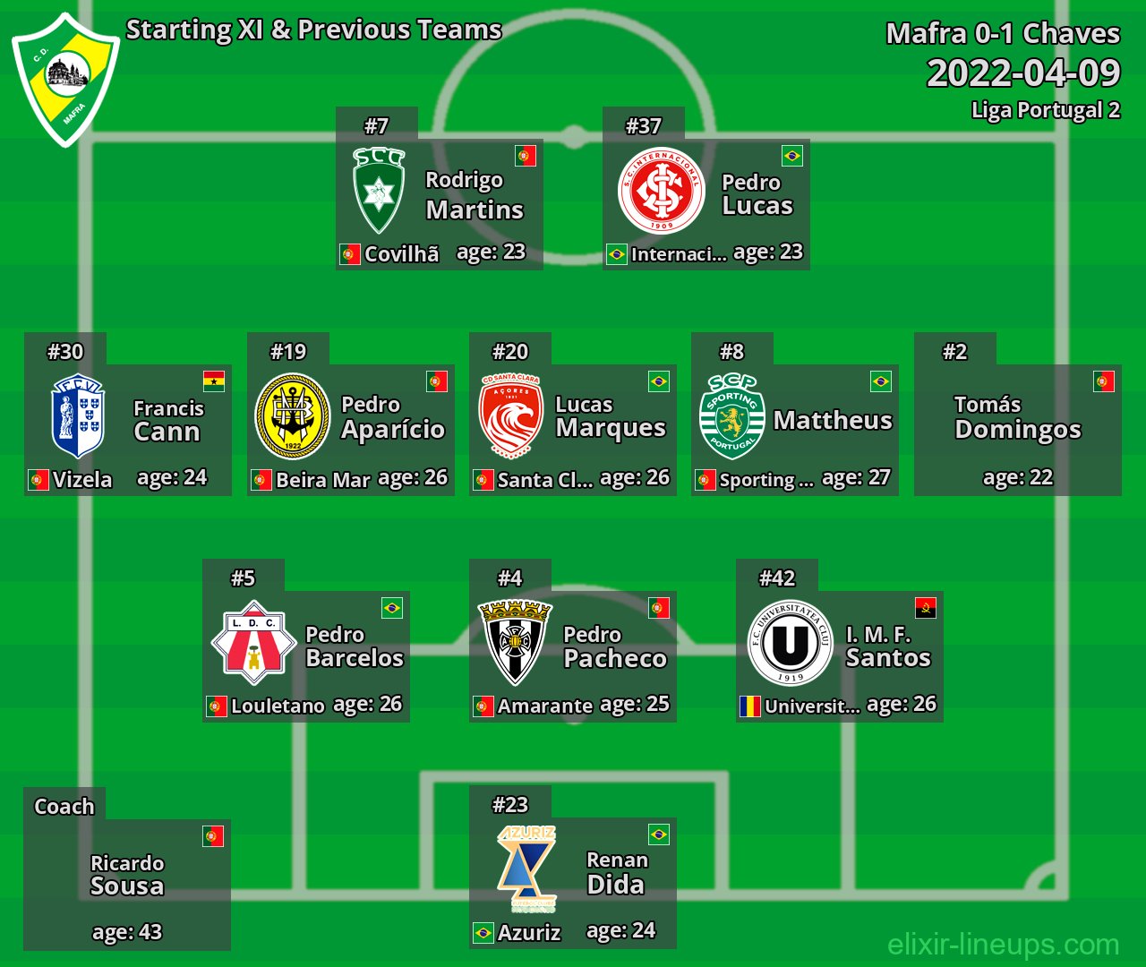 CD Mafra Starting XI & Previous Teams 2022-04-09