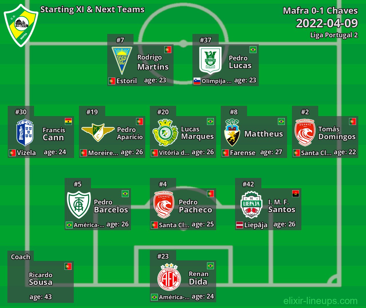 Mafra Starting XI & Next Teams 2022-04-09