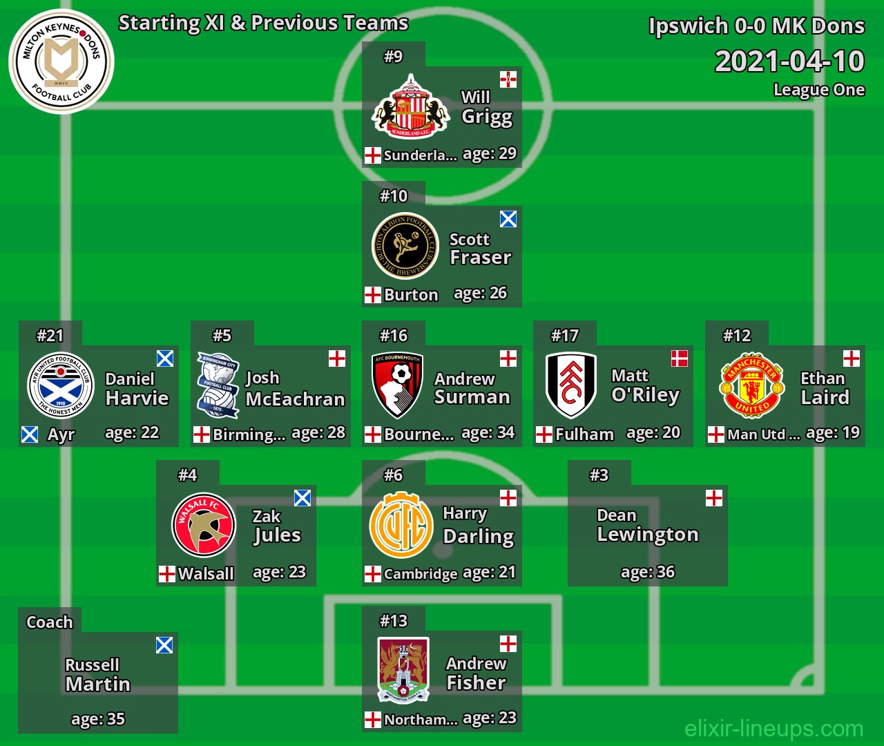 MK Dons Starting XI & Previous Teams 2021-04-10