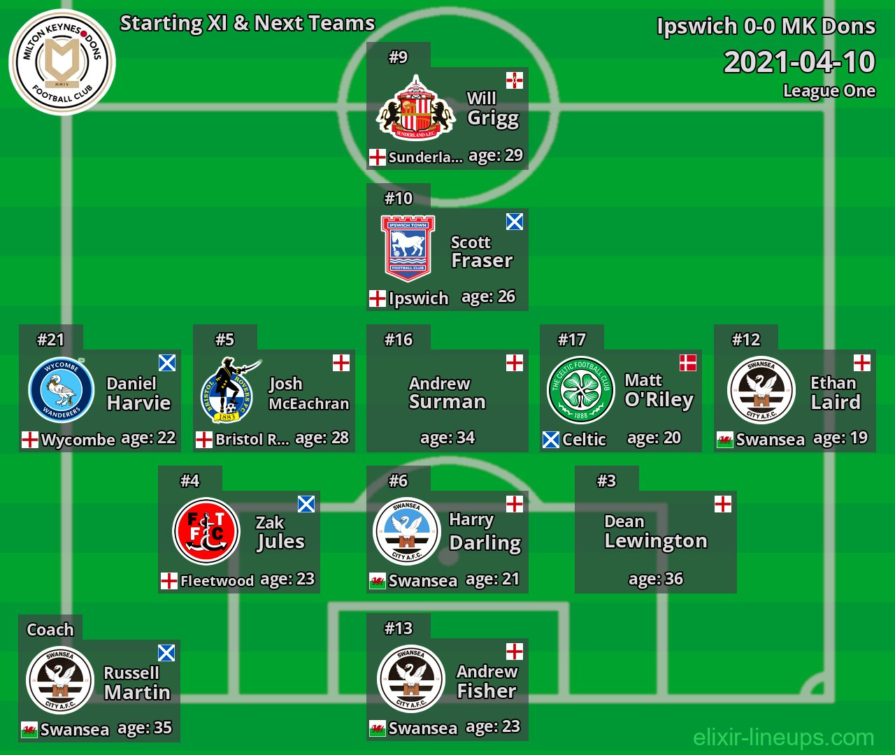 MK Dons Starting XI & Next Teams 2021-04-10