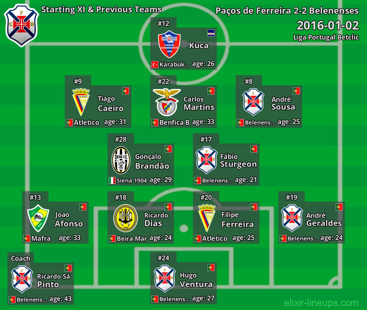 Belenenses Starting XI & Previous Teams 2016-01-02
