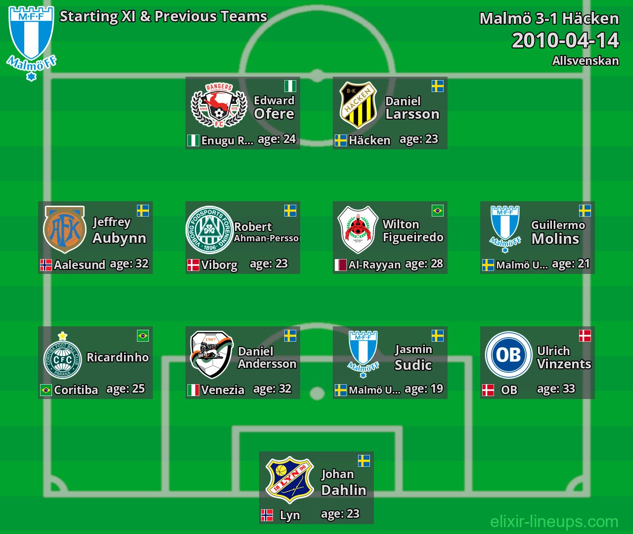 Malmö Starting XI & Previous Teams 2010-04-14