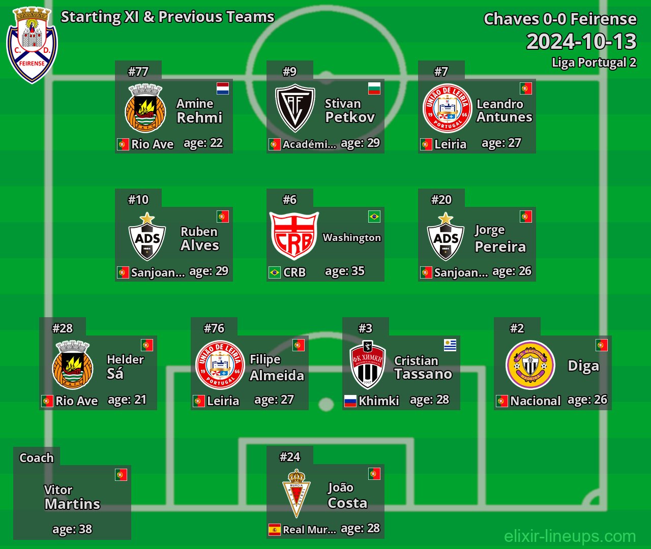 Feirense Starting XI & Previous Teams 2024-10-13
